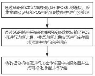 一種基于5G芯片的物聯(lián)網(wǎng)與POS機(jī)協(xié)同管理方法及系統(tǒng)與流程