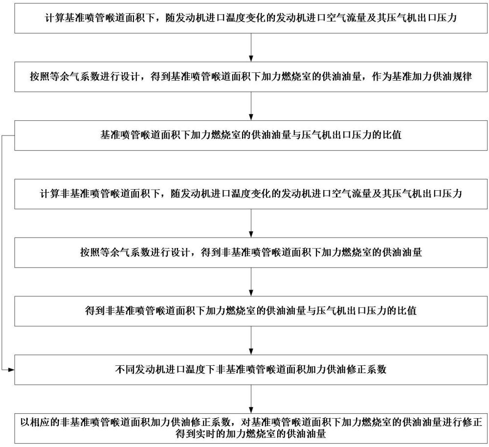 一種航空渦扇發(fā)動機(jī)加力供油控制方法與流程