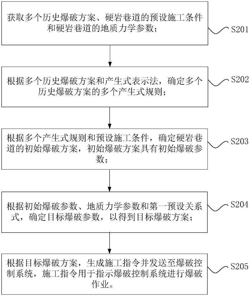 硬巖巷道的松動(dòng)爆破方法和硬巖巷道的松動(dòng)爆破裝置與流程