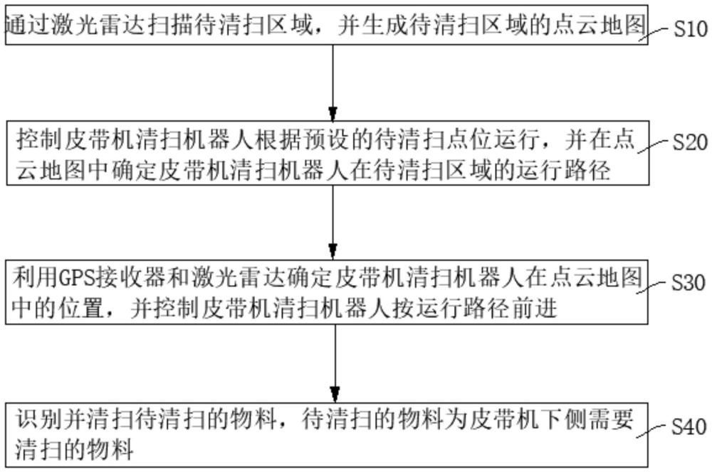 皮帶機清掃機器人導(dǎo)航方法、裝置、設(shè)備及存儲介質(zhì)與流程