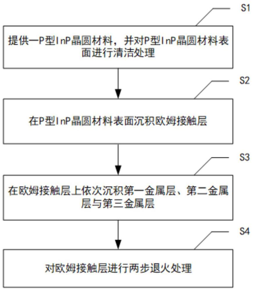 一種P型InP歐姆接觸電極的制備方法