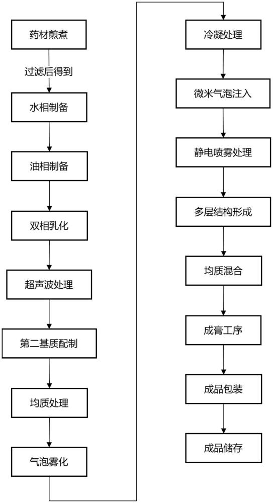 一種活血排毒保健凝露及其制備方法與流程