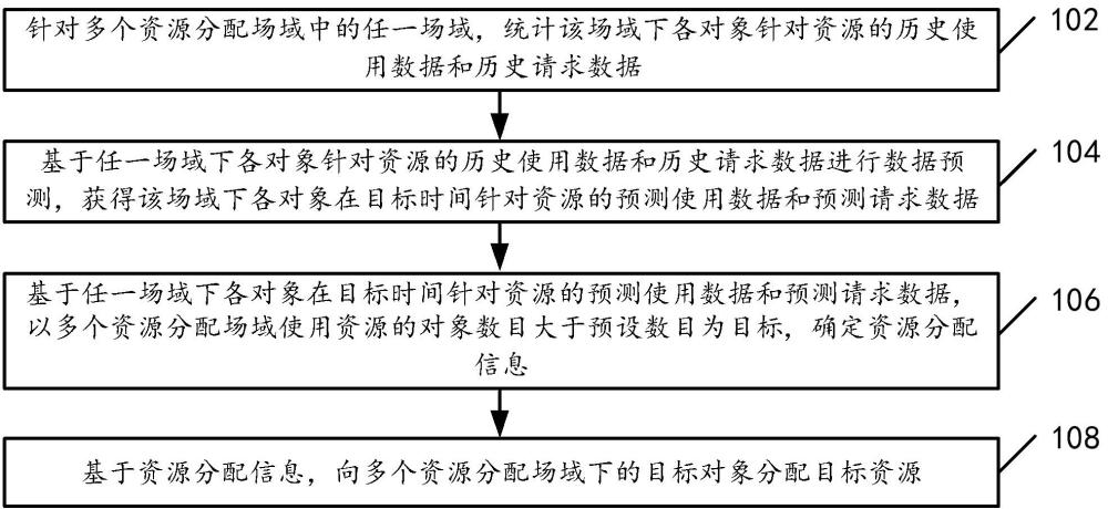 資源分配方法、優(yōu)惠券分配方法及裝置、計(jì)算設(shè)備和介質(zhì)與流程