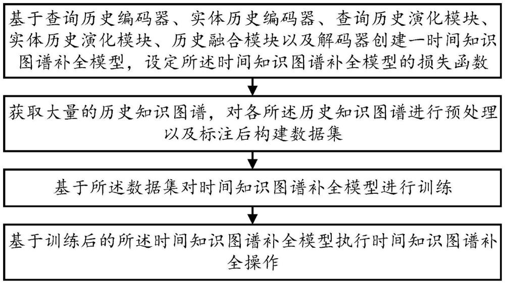 一種基于多元事實(shí)驅(qū)動(dòng)的時(shí)間知識(shí)圖譜補(bǔ)全方法與流程