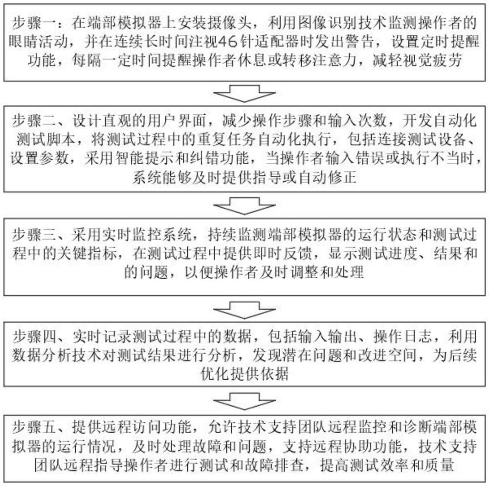 一種動車組端部模擬器的自動測試裝置及方法與流程