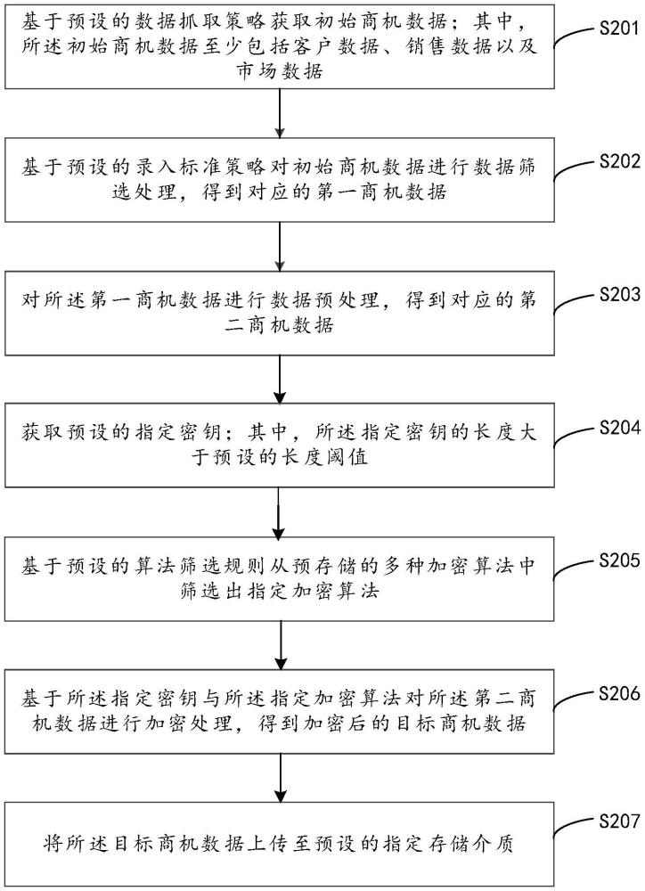 基于大數(shù)據分析的數(shù)據處理方法、裝置、設備及存儲介質與流程