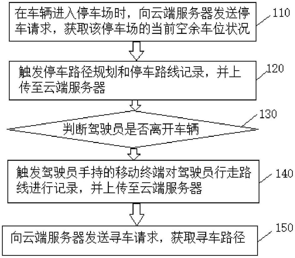 一種停車場(chǎng)尋車方法、終端及存儲(chǔ)介質(zhì)與流程