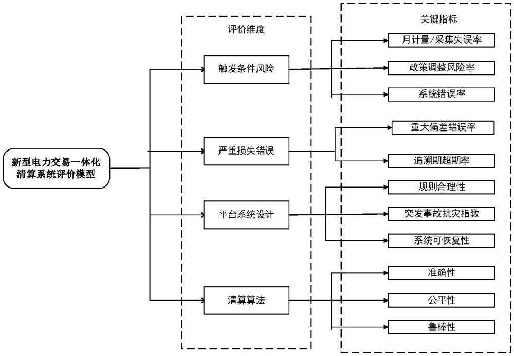 一種基于模糊綜合評價(jià)的新型電力交易一體化清算系統(tǒng)評估方法與流程