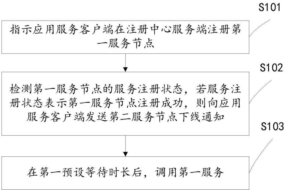 服務(wù)運(yùn)行方法和裝置、電子設(shè)備及存儲介質(zhì)與流程