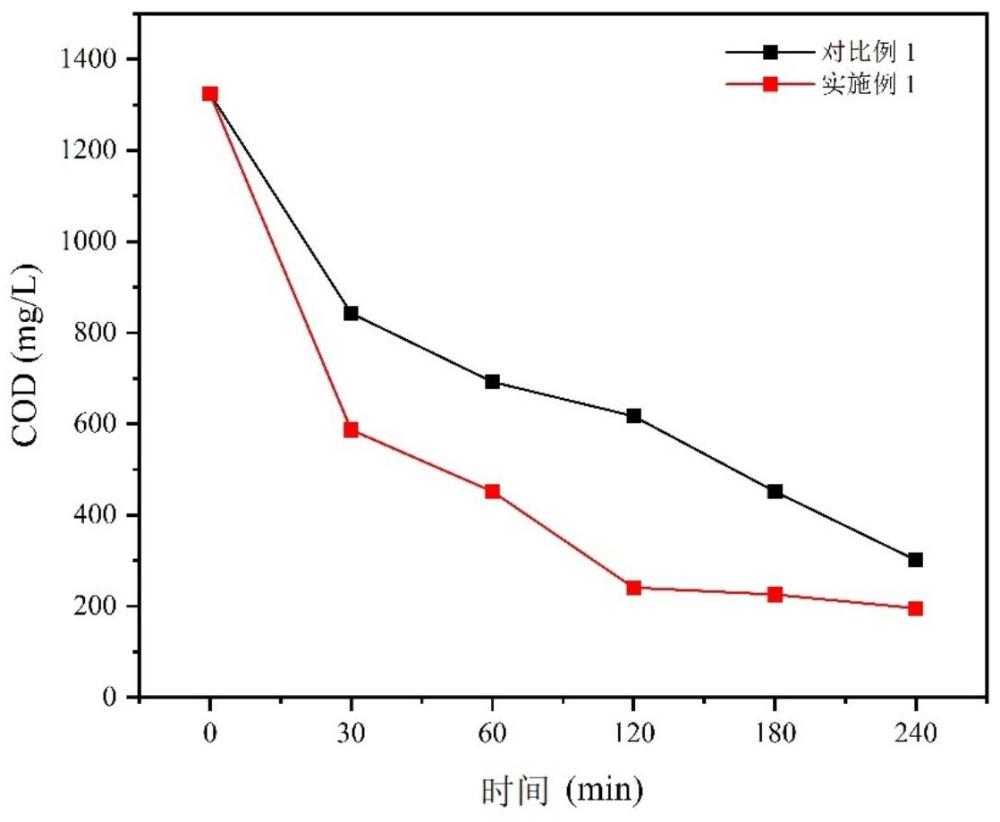 一種強化電催化降解工業(yè)廢水中污染物的粒子電極及其制備方法與應(yīng)用與流程