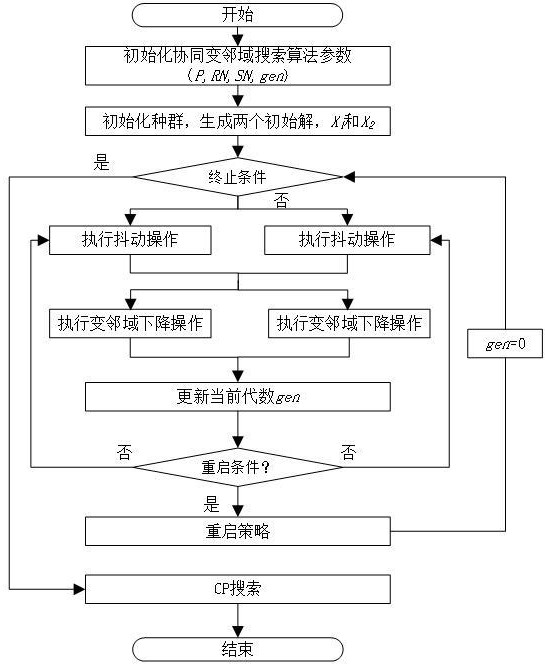 考慮調(diào)整時(shí)間的柔性作業(yè)車(chē)間調(diào)度問(wèn)題的優(yōu)化方法