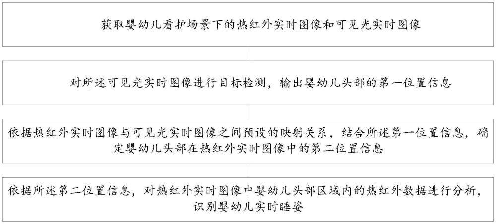 基于熱紅外數(shù)據(jù)分析的嬰幼兒側(cè)睡識別方法、裝置及設(shè)備與流程