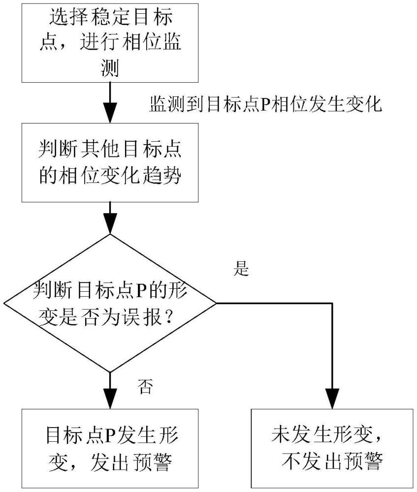 一種基于數(shù)據(jù)統(tǒng)計的雷達(dá)形變監(jiān)測方法及電子設(shè)備與流程