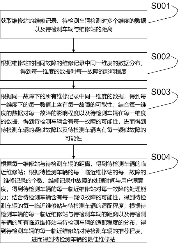 一種基于云平臺的汽車維修引導(dǎo)系統(tǒng)及方法與流程