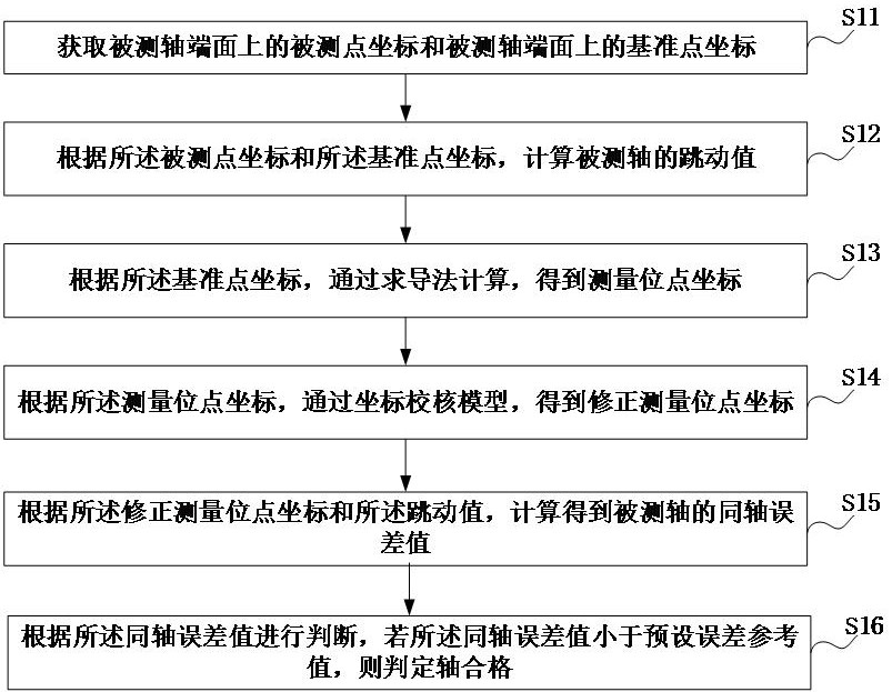 一種軸的檢測方法、系統(tǒng)、設備及存儲介質與流程