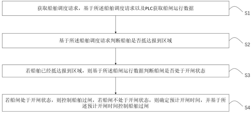 一種基于PLC的船舶自動調(diào)度方法及系統(tǒng)與流程