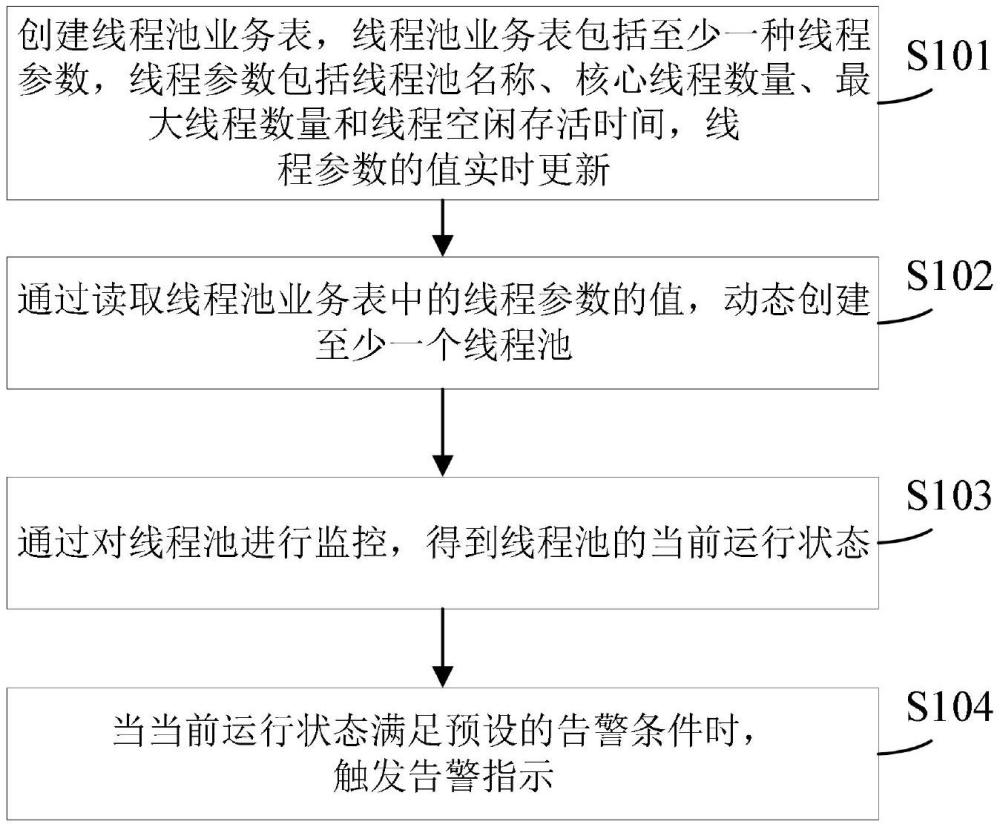 一種線程池管理方法、裝置、設(shè)備及介質(zhì)與流程