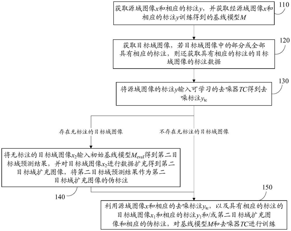 缺陷檢測(cè)方法及裝置、模型遷移方法及裝置與流程