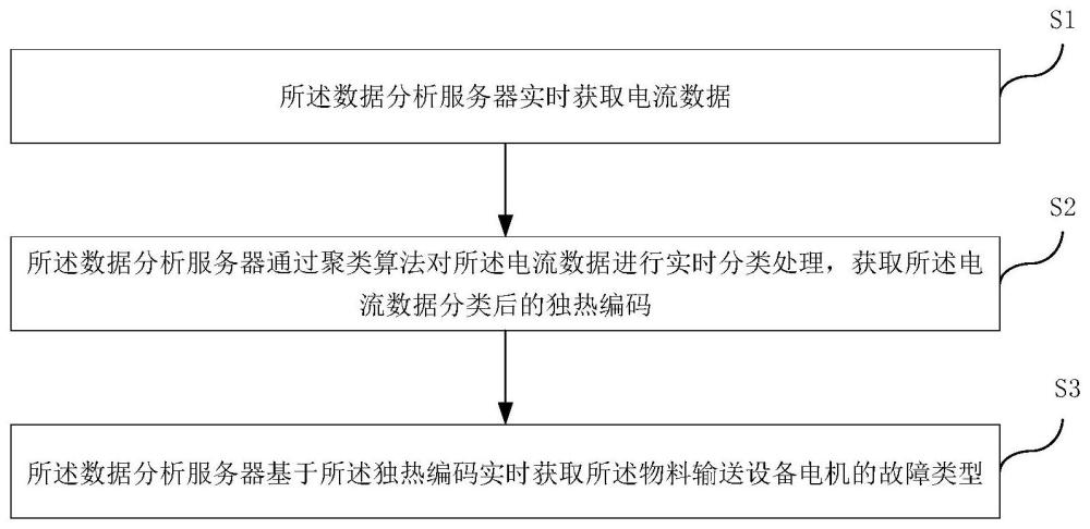 物料輸送設(shè)備電機(jī)的狀態(tài)監(jiān)測(cè)方法、介質(zhì)及電子設(shè)備與流程