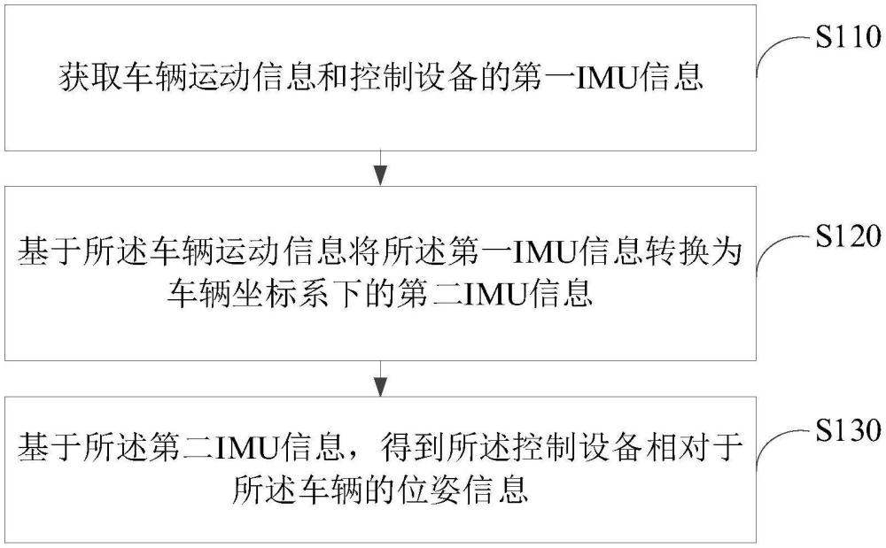 位姿估計(jì)方法、裝置以及控制設(shè)備與流程