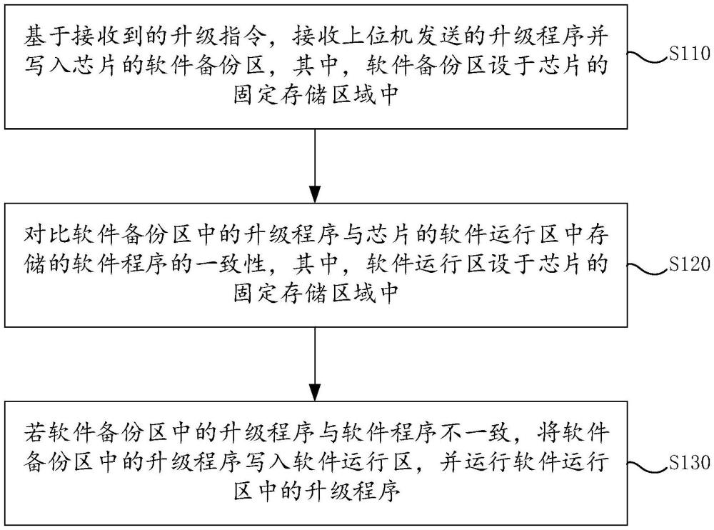 軟件升級(jí)方法、裝置、芯片及儲(chǔ)能設(shè)備與流程