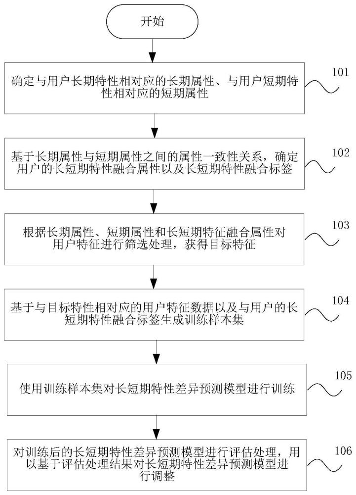 模型訓(xùn)練、用戶長短期特性差異預(yù)測方法、裝置及介質(zhì)與流程