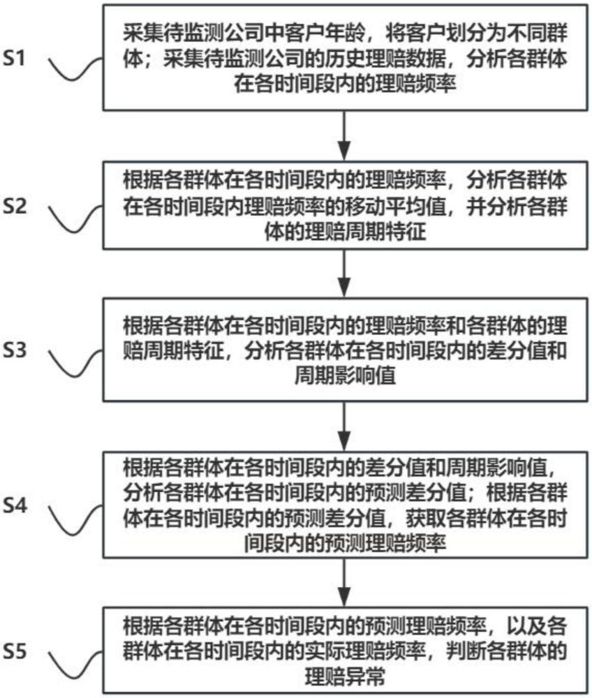 一種保險(xiǎn)信息智能化數(shù)據(jù)監(jiān)測(cè)系統(tǒng)及方法與流程