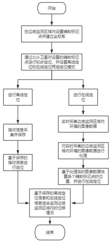 一種基于北斗定位的邊坡滑坡位移智能監(jiān)測方法及系統(tǒng)與流程