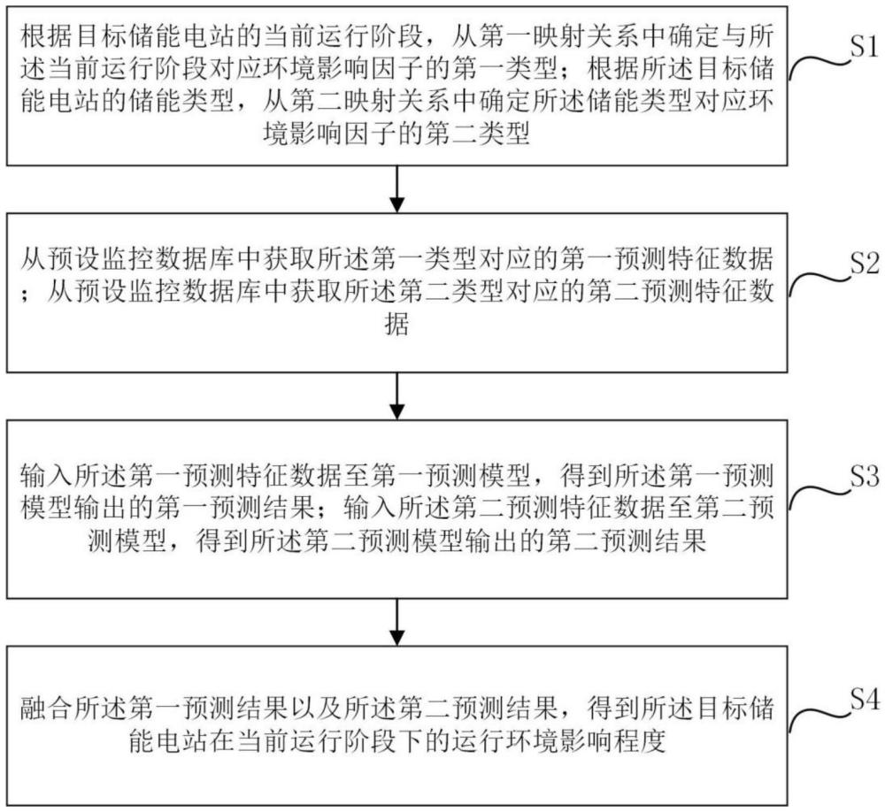 一種儲(chǔ)能電站運(yùn)行環(huán)境影響監(jiān)控方法、系統(tǒng)、設(shè)備及介質(zhì)與流程