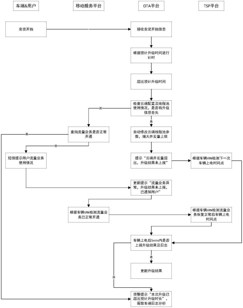 一種OTA平臺(tái)狀態(tài)監(jiān)控及預(yù)警方法及系統(tǒng)與流程