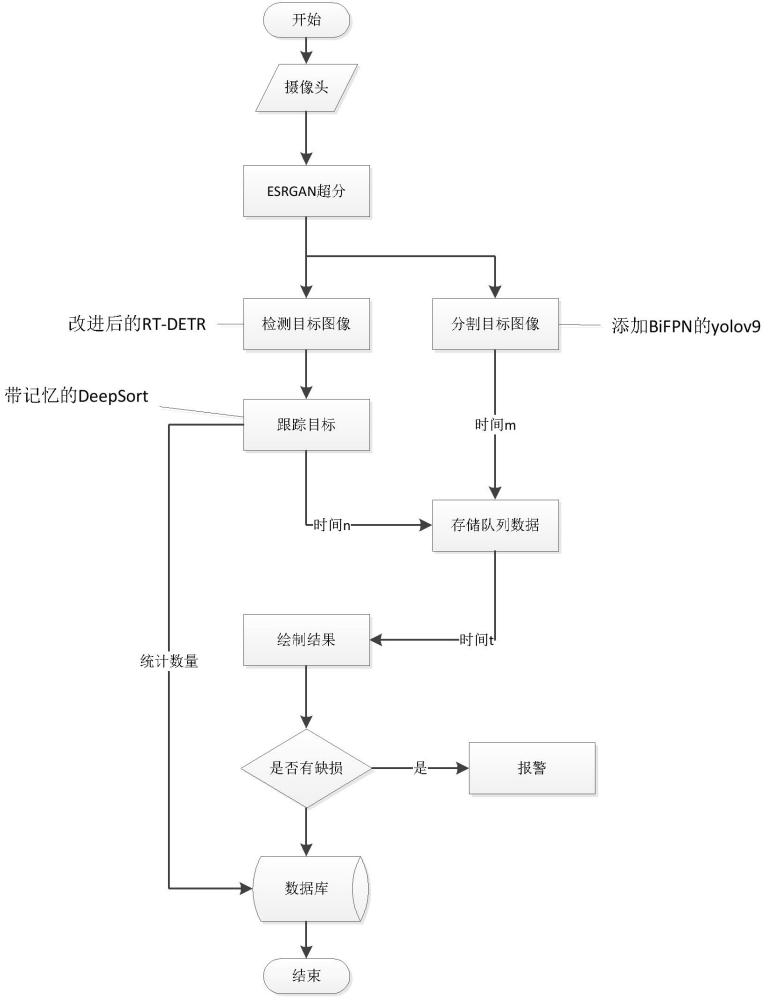 一種基于yolov9與DeepSort的集裝箱殘損信息檢測(cè)計(jì)數(shù)方法