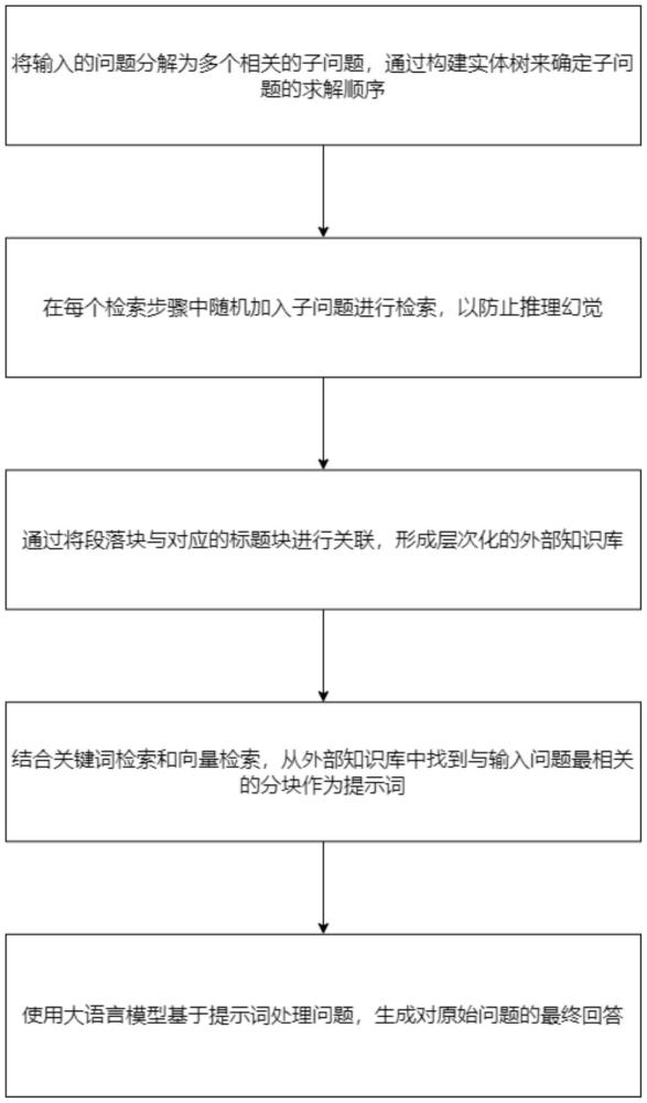 面向大語言模型的基于數(shù)據(jù)庫分割與子問題增強(qiáng)檢索方法與流程