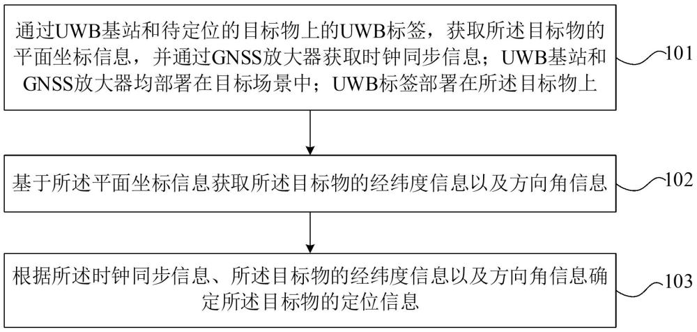 定位方法、裝置及存儲介質(zhì)與流程