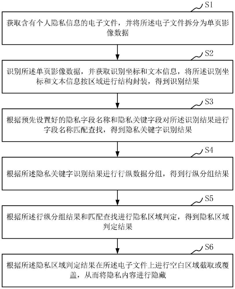 基于版本識(shí)別與關(guān)鍵字段定位的隱私信息屏蔽方法及裝置與流程