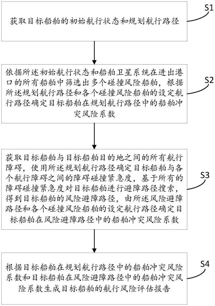 一種船舶航行風(fēng)險評估方法及評估系統(tǒng)與流程