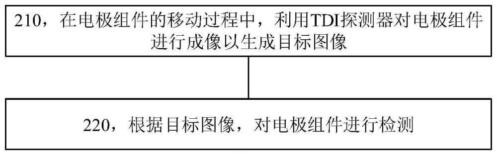 電極組件的檢測方法和檢測裝置與流程