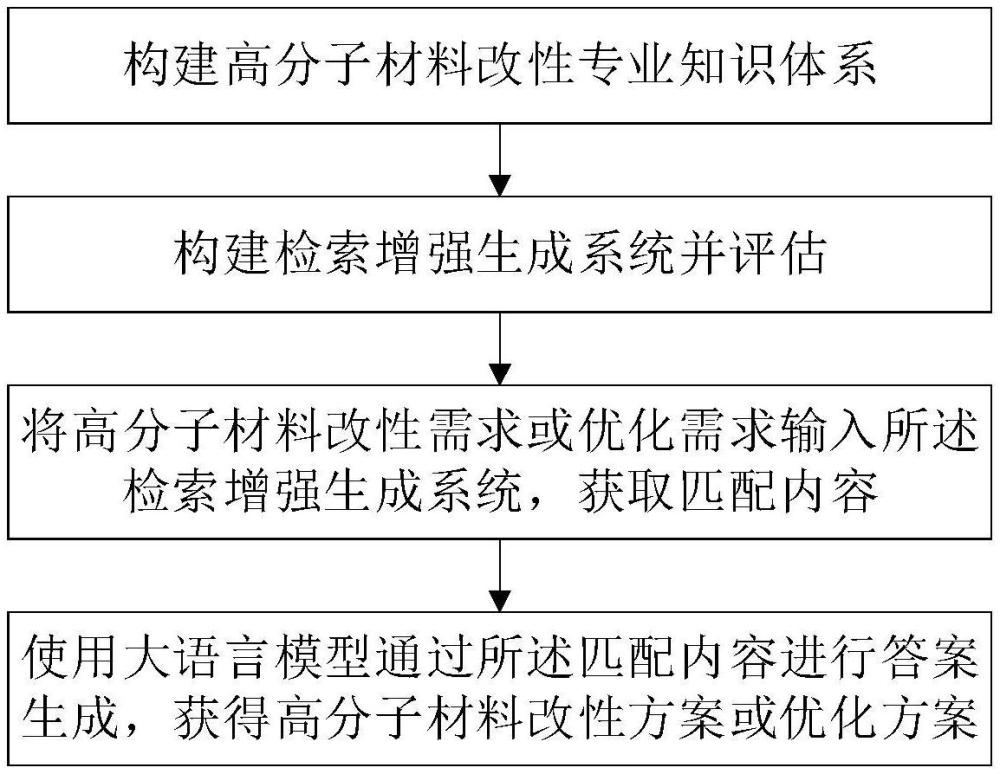 一種基于RAG的高分子材料改性優(yōu)化方法及系統(tǒng)與流程