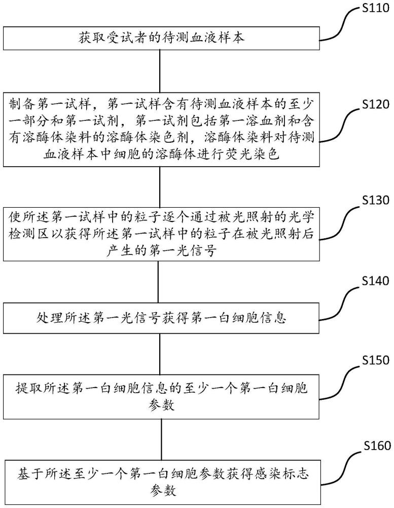 血液分析儀、血液分析方法及細(xì)胞分析試劑和用途與流程