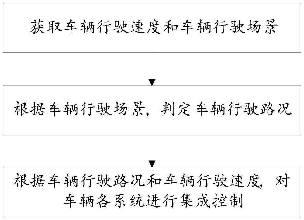 一種車輛集成智能控制方法及系統(tǒng)與流程