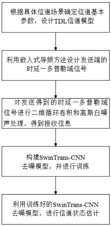 一種基于SwinTrans-CNN模型的OTFS信道估計(jì)方法