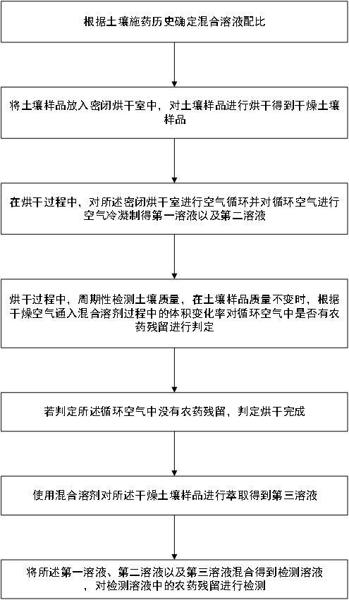 一種土壤農(nóng)藥殘留的檢測方法及系統(tǒng)與流程