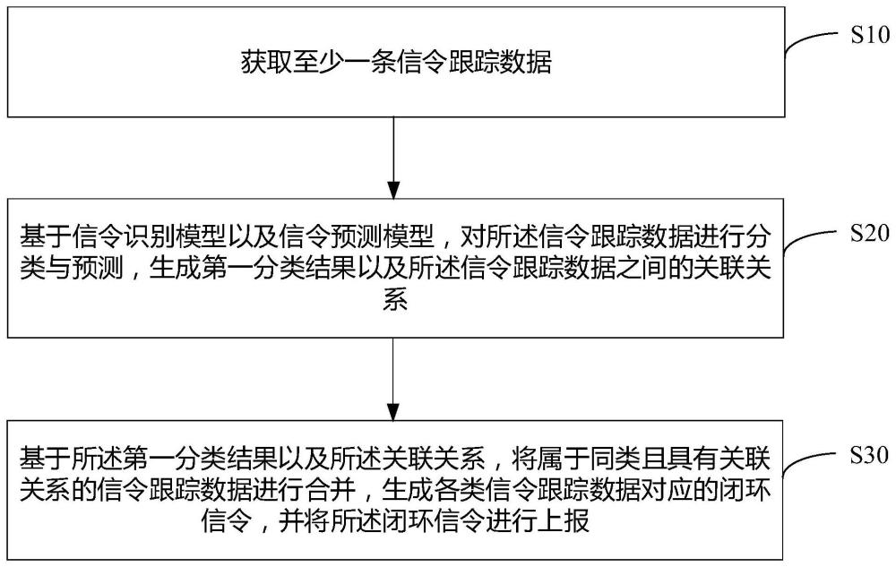 信令跟蹤數(shù)據(jù)的上報方法、裝置及計算機可讀存儲介質與流程