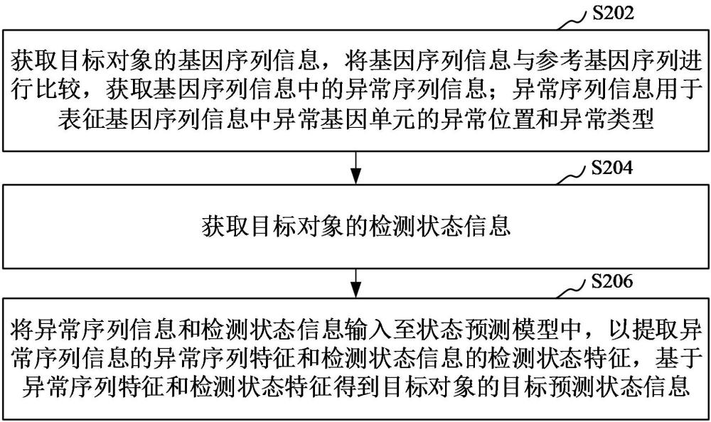 狀態(tài)預(yù)測(cè)方法、裝置、設(shè)備、存儲(chǔ)介質(zhì)和程序產(chǎn)品與流程