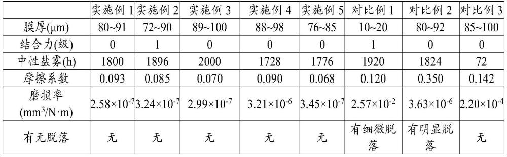 一種聚硅氮烷復(fù)合涂料及其制備方法和應(yīng)用與流程