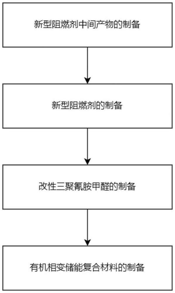 一種自阻燃性有機相變儲能復(fù)合材料及其制備工藝