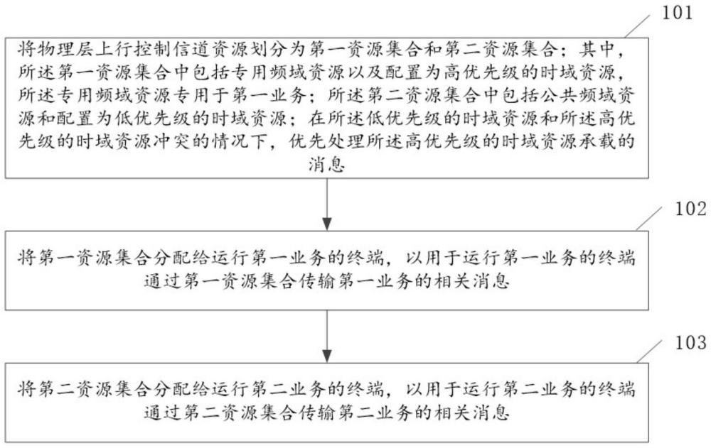 資源分配方法、裝置、設備及存儲介質與流程