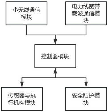 一種基于小無線與電力線寬帶載波雙模通信的安全防護系統(tǒng)的制作方法