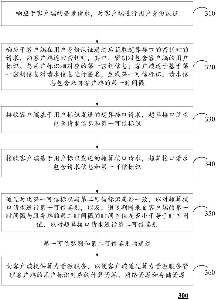 超算接口可信鑒別方法、系統(tǒng)及計(jì)算設(shè)備與流程