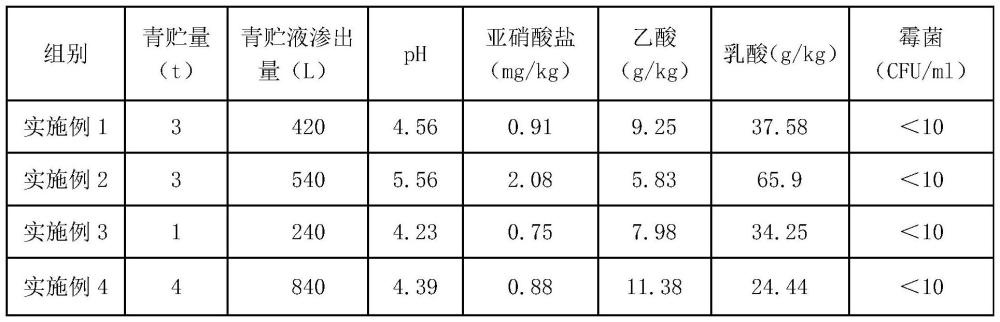 一種榨菜尾菜青貯滲出液及其在生物飼料中的應(yīng)用的制作方法