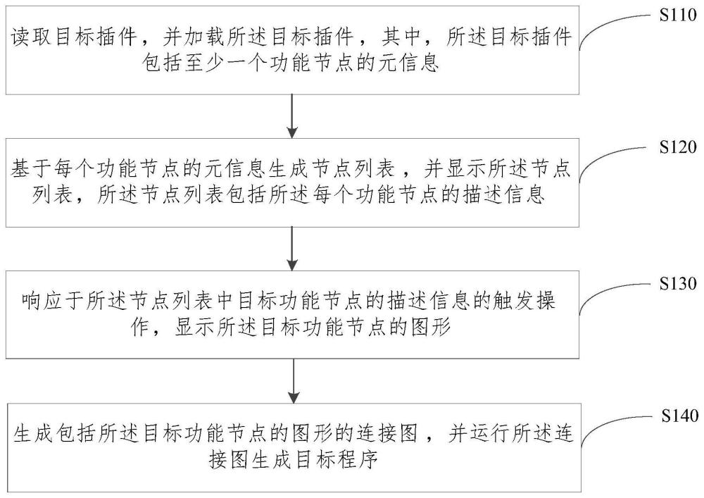 一種可視化編程方法、裝置、設(shè)備和存儲(chǔ)介質(zhì)與流程